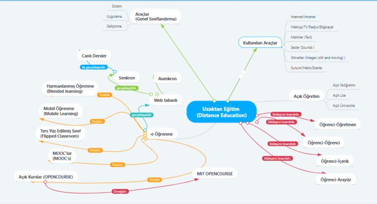 Uzaktan eğitim Kavram Haritası
